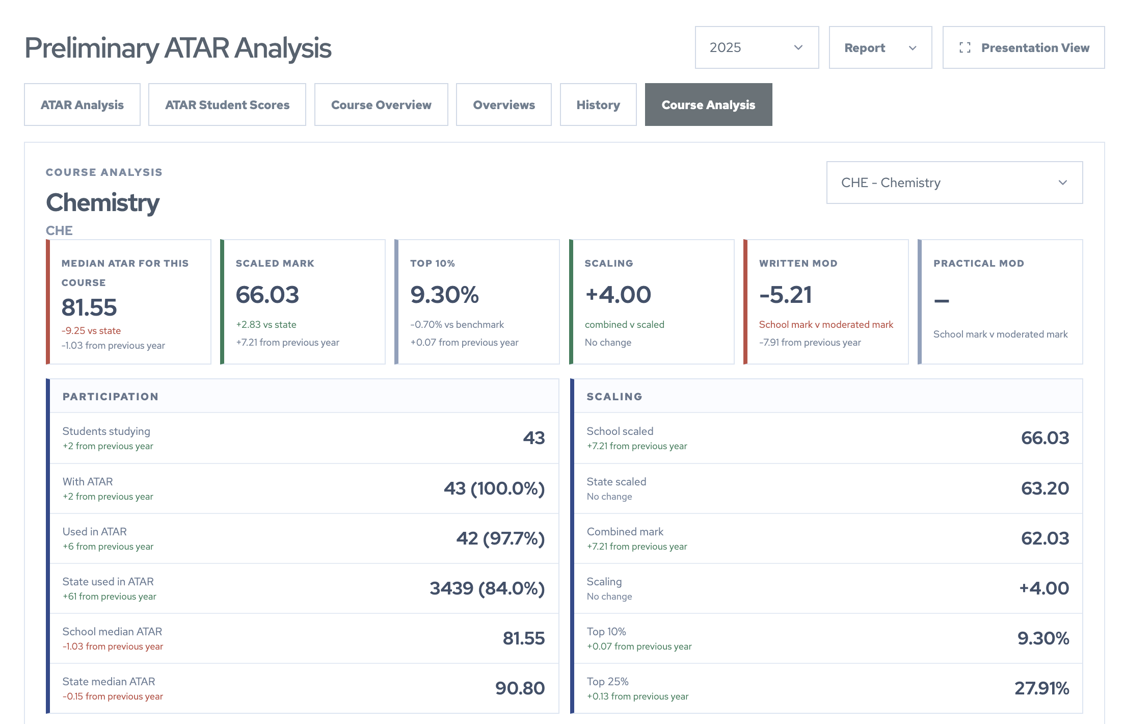 SchoolLens course and ATAR performance analysis dashboard